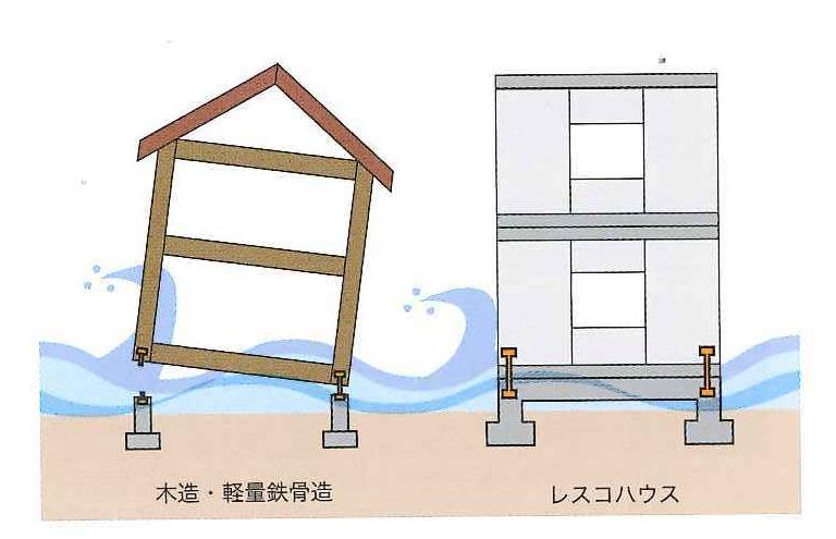 鉄筋コンクリートは津波に強い 地震 台風等の災害に強い家 災害レス コンクリート住宅はレスコハウス 鉄筋コンクリートは津波に強い 地震 台風等の災害に強い家 災害レス コンクリート住宅はレスコハウス
