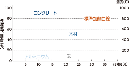 火災に強い 地震 台風等の災害に強い家 災害レス コンクリート住宅はレスコハウス 火災に強い 地震 台風等の災害に強い家 災害レス コンクリート住宅はレスコハウス