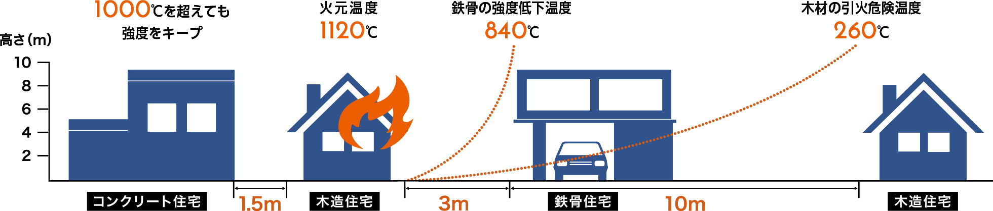 火災に強い 地震 台風等の災害に強い家 災害レス コンクリート住宅はレスコハウス 火災に強い 地震 台風等の災害に強い家 災害レス コンクリート住宅はレスコハウス