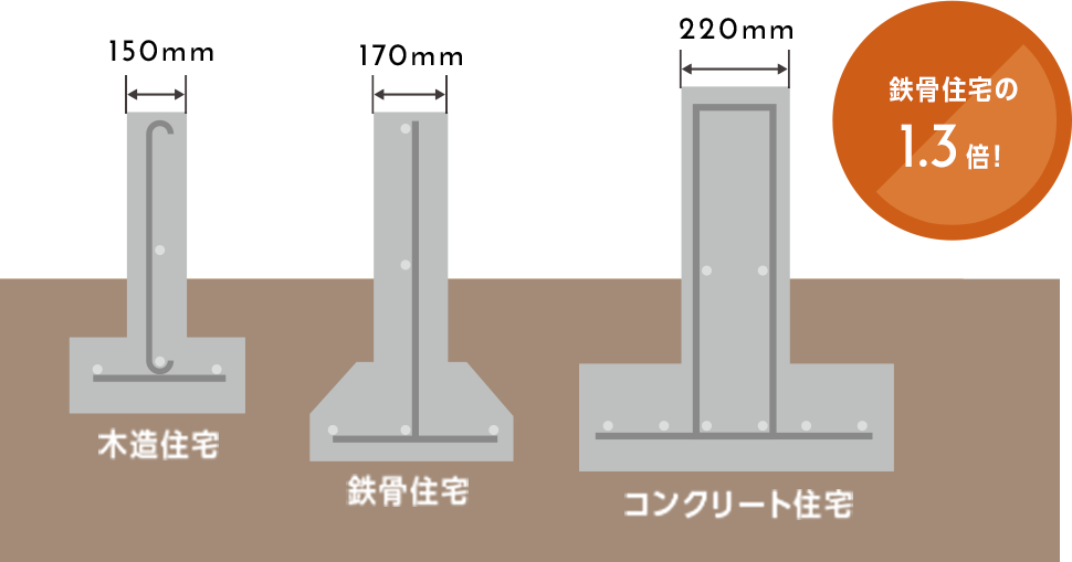 風水害に強い 地震 台風等の災害に強い家 災害レス コンクリート住宅はレスコハウス