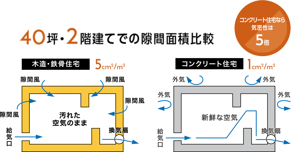 断熱性が高い 地震 台風等の災害に強い家 災害レス コンクリート住宅はレスコハウス