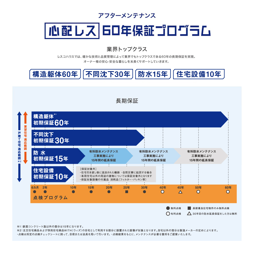 アフターメンテナンス心配レス60年保証プログラム