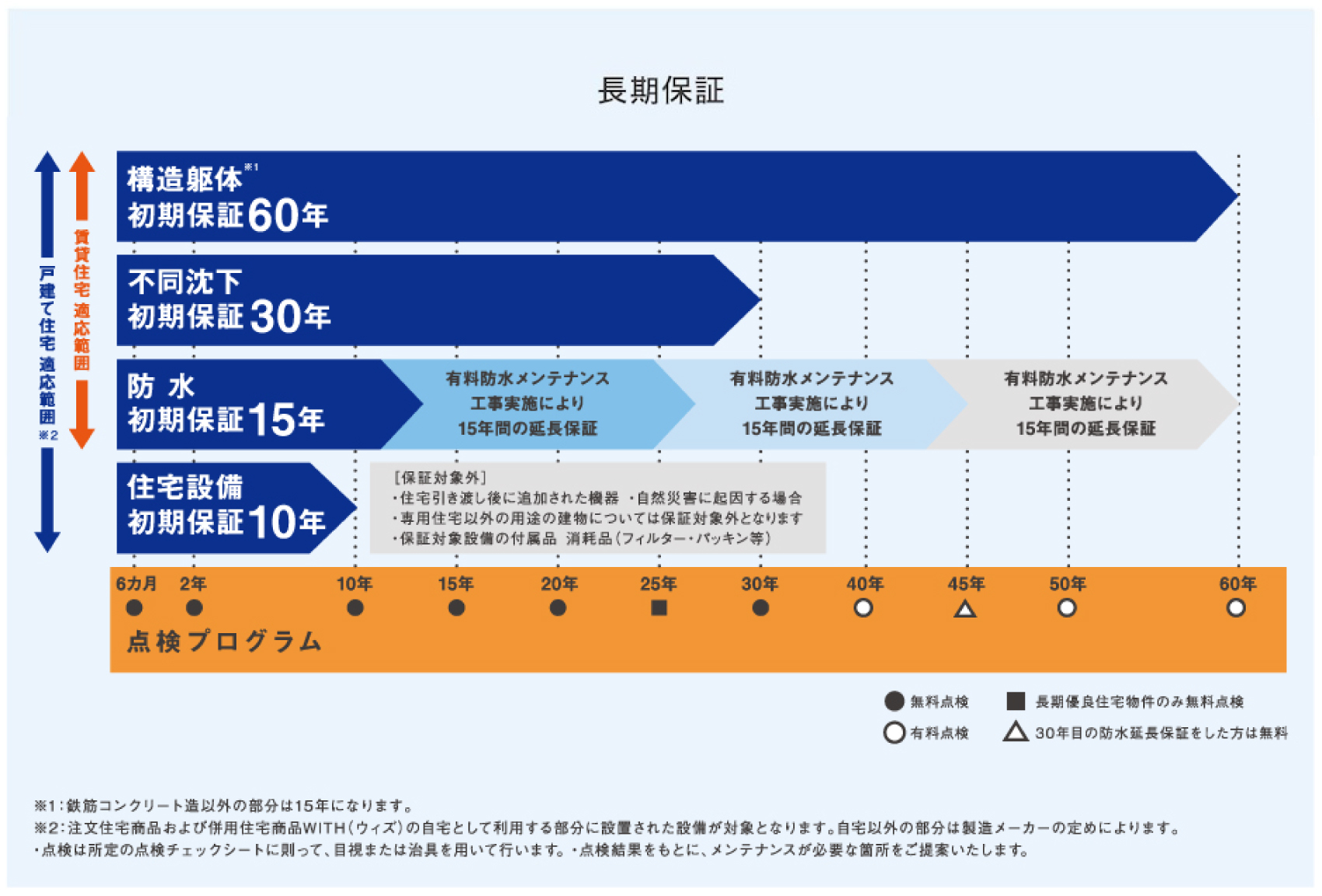 アフターメンテナンス心配レス60年保証プログラム