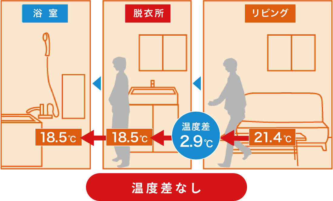 家中で寒さがない健康的な生活
