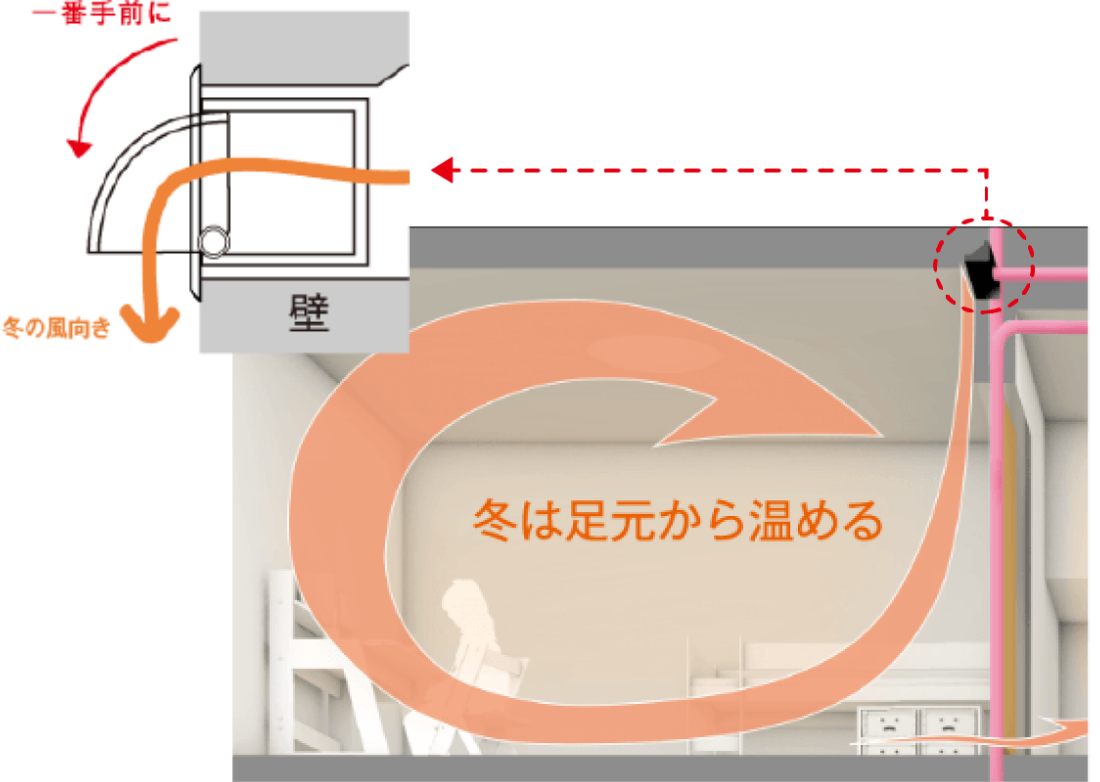 部屋全体に快適な空気が循環して家中涼やか